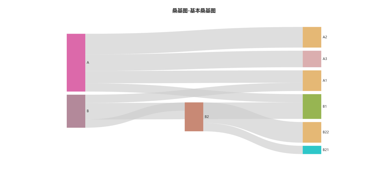 图表-桑基图